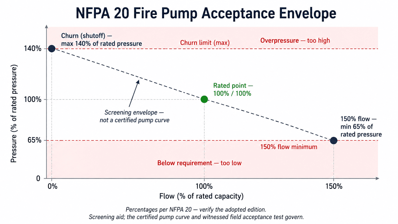 NFPA 20 fire pump performance curve envelope showing churn pressure limit, rated point, 150% flow point, overload pressure floor, and pass/fail zones.