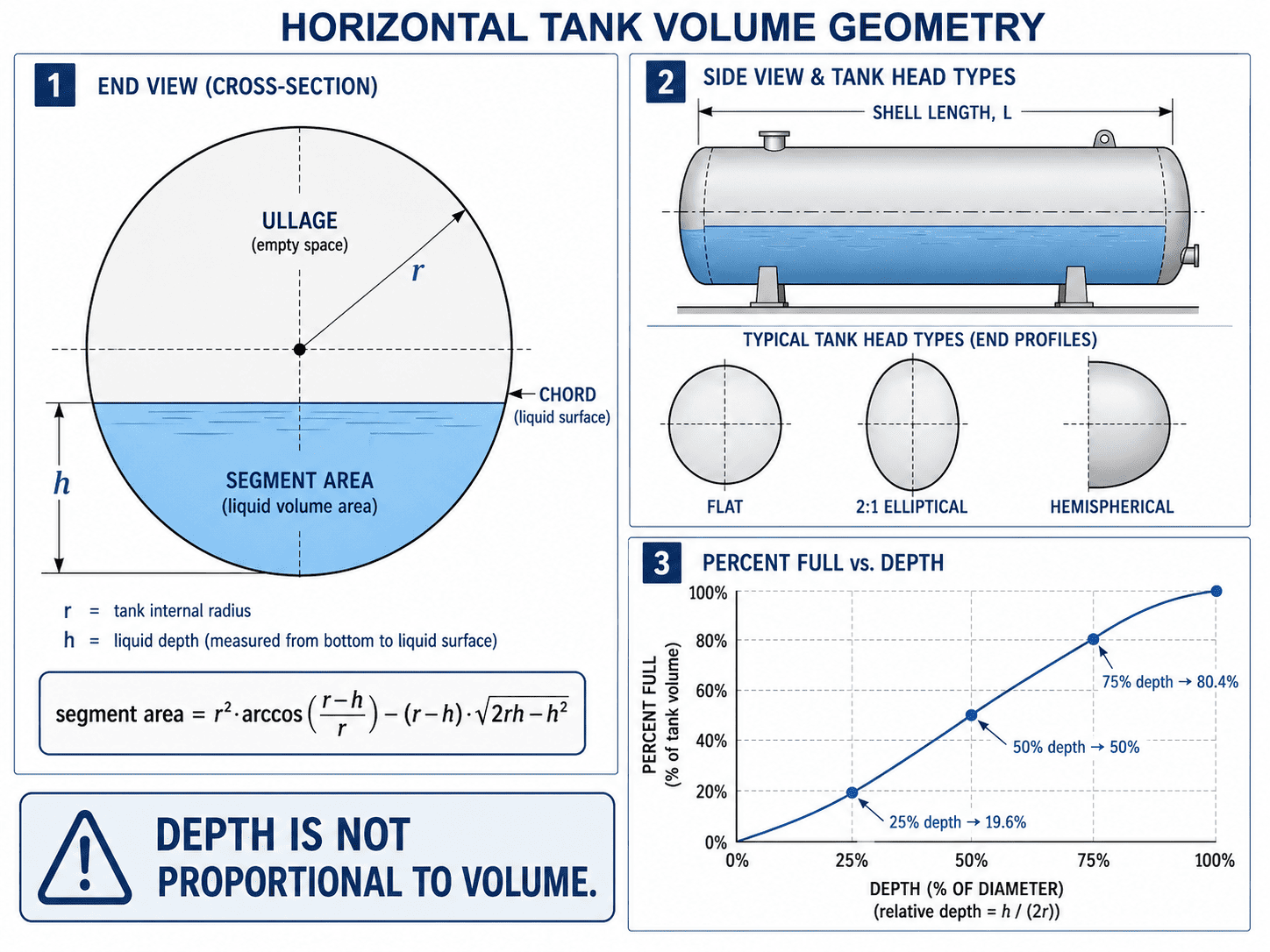 Horizontal tank volume geometry diagram with three panels: an end-view cross-section showing liquid depth h, radius r, the chord at the liquid surface, the shaded segment area and the ullage, with the segment-area formula; a side view labelling the shell length and the flat, 2:1 elliptical, and hemispherical head profiles; and a percent-full versus depth curve marking 25% depth at 19.6%, 50% at 50%, and 75% at 80.4%, showing that depth is not proportional to volume.
