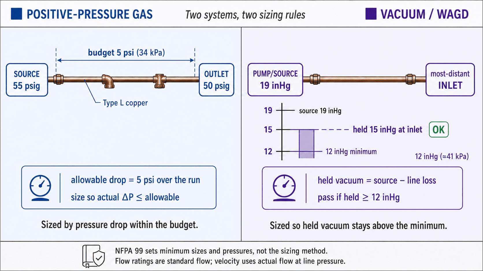 Diagram of medical gas pipe sizing: a positive-pressure gas run sized by flow demand, diversity, and allowable pressure drop from a 55 psig source to a 50 psig outlet, beside a vacuum run sized by held vacuum staying above the 12 inHg minimum at the most distant inlet.