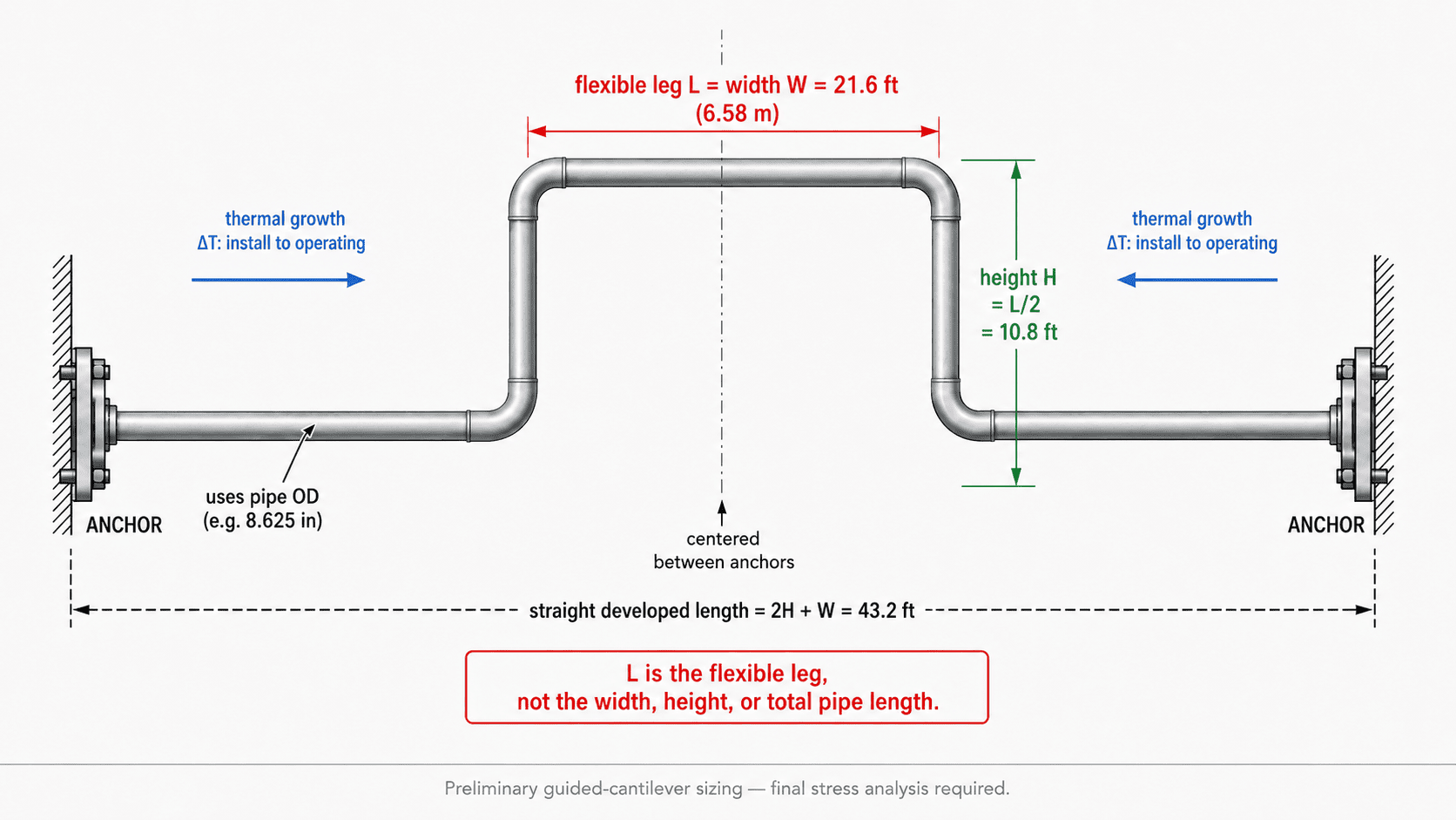 Pipe expansion loop sizing calculator diagram showing a U-loop between two anchors, thermal growth arrows, flexible leg length L, loop width W, loop height H, pipe outside diameter, and guided-cantilever sizing.
