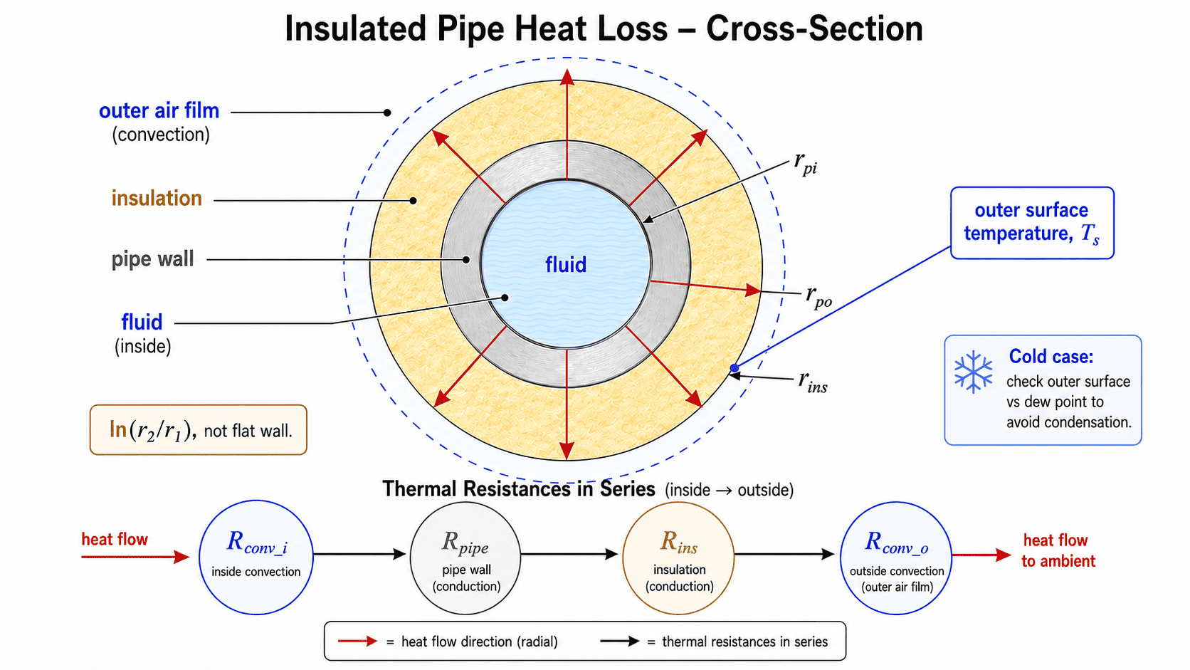 Insulated pipe heat loss calculator diagram showing composite-cylinder thermal resistance, pipe and insulation radii, heat flow, surface temperature, and condensation risk.