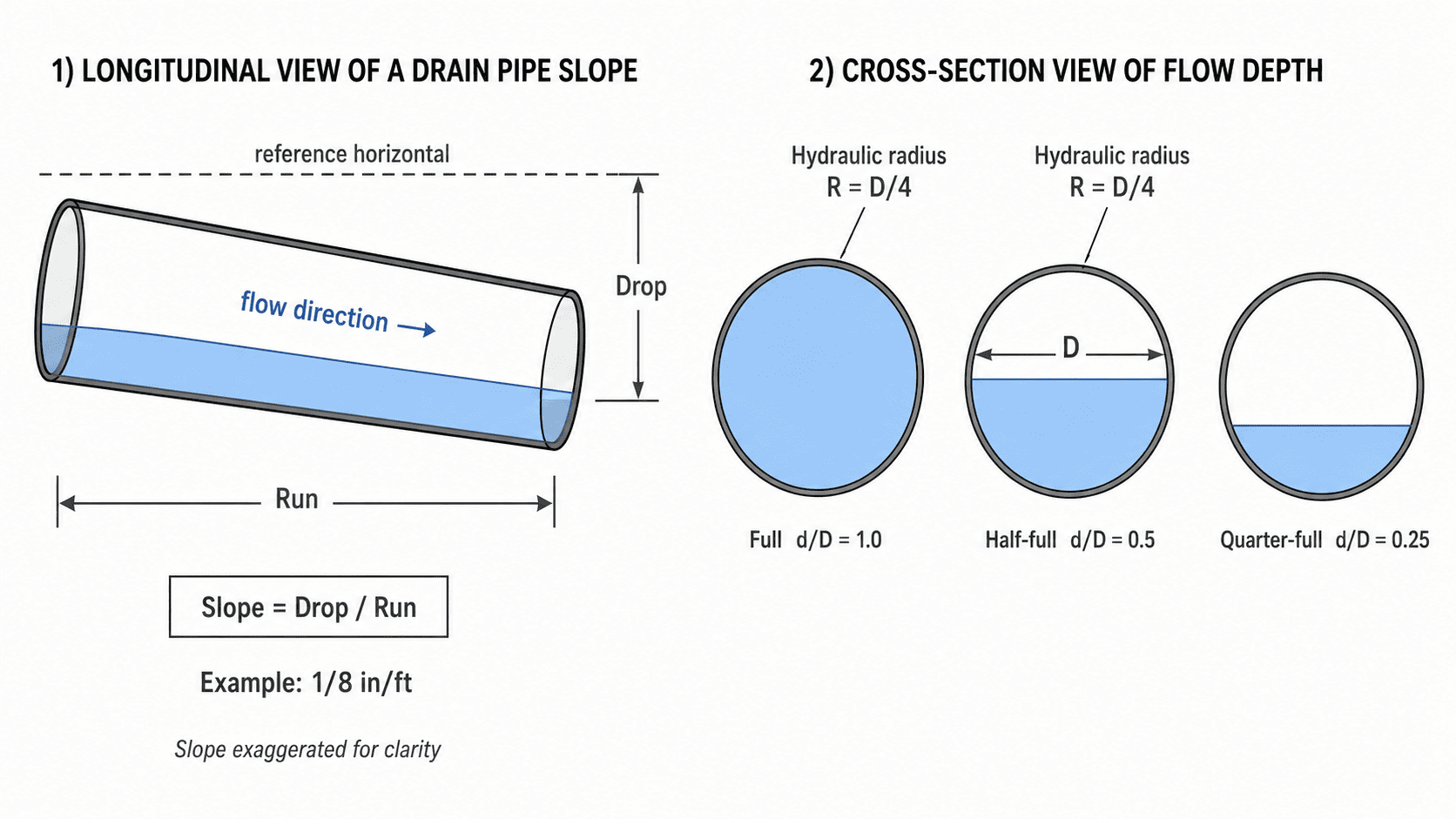 Drain pipe slope diagram: longitudinal view showing slope as drop over run with flow direction, and cross-sections at full, half-full, and quarter-full depths with hydraulic radius R = D/4