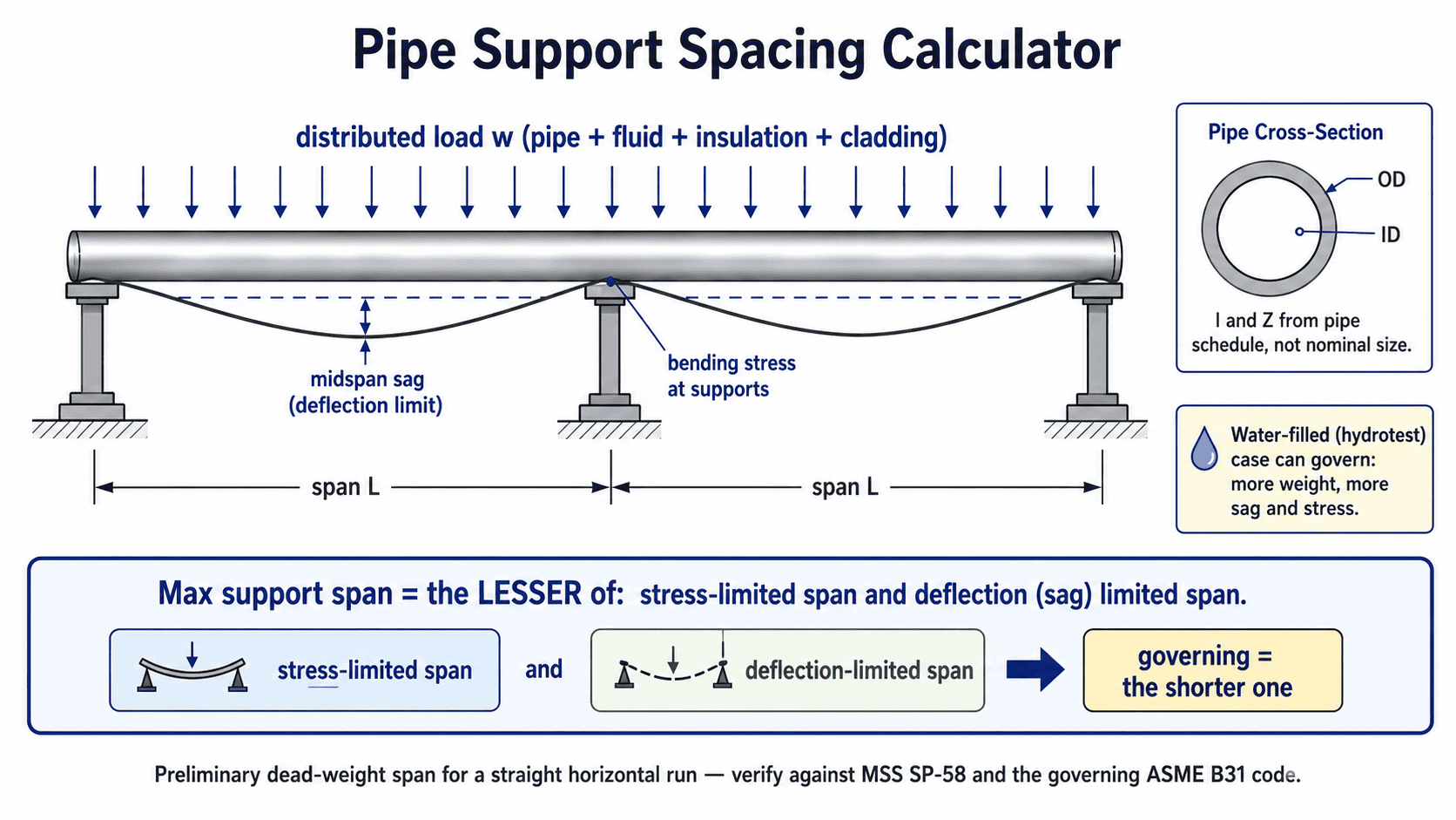 Pipe support spacing calculator diagram showing a horizontal pipe over three supports, span L, distributed load, midspan sag, bending stress at supports, a pipe cross-section with OD and ID, a hydrotest note, and the rule that maximum span is the lesser of the stress limit and the sag limit.