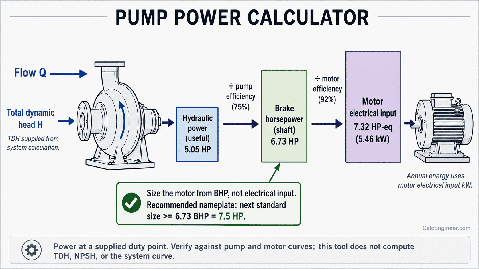 Pump power calculator diagram showing the energy chain from flow and total dynamic head through hydraulic power, brake horsepower at the shaft, and motor electrical input, with the motor sized from brake horsepower.