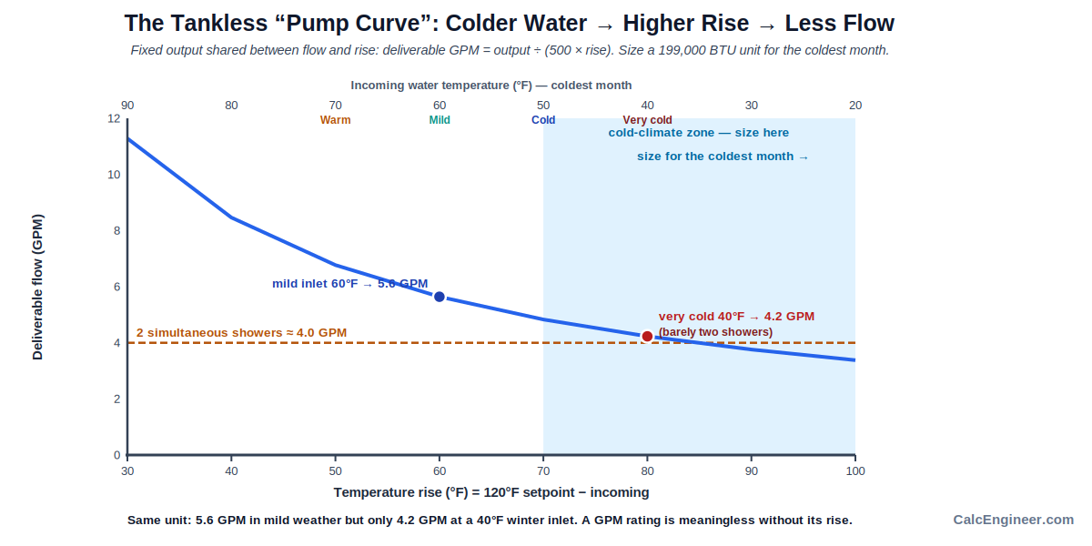 tankless water heater GPM capacity chart for cold climate temperature rise